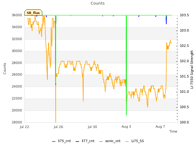 Explore the graph:Counts in a new window