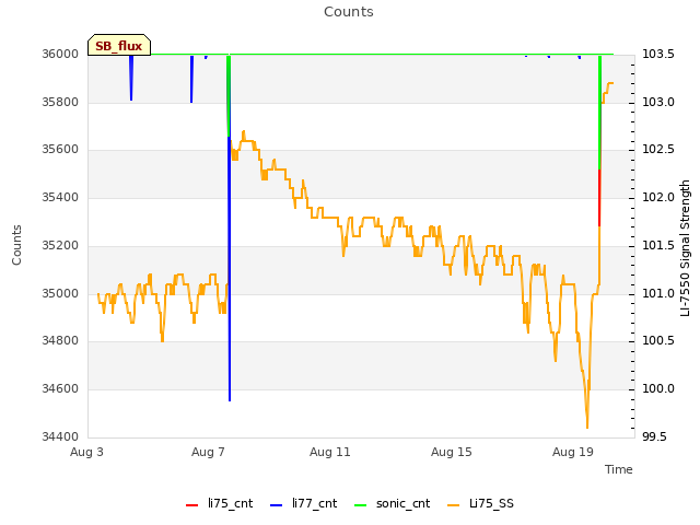 Explore the graph:Counts in a new window