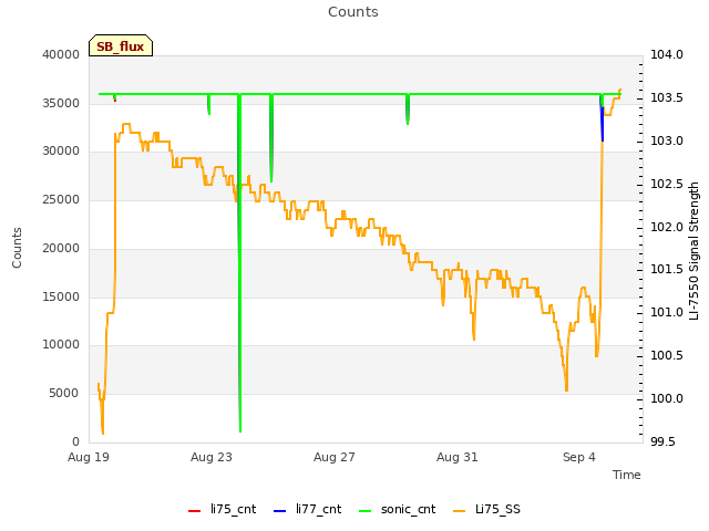 Explore the graph:Counts in a new window