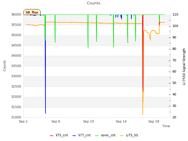 Explore the graph:Counts in a new window