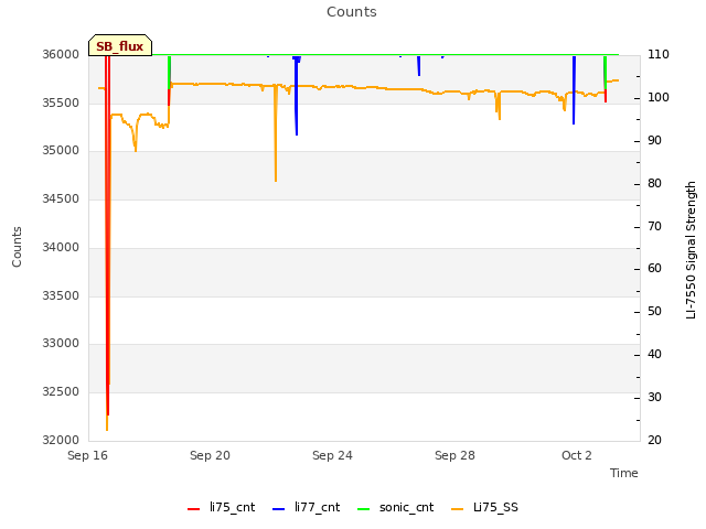 Explore the graph:Counts in a new window