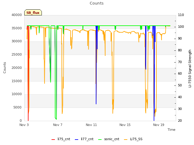 Explore the graph:Counts in a new window