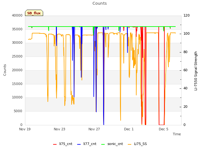 Explore the graph:Counts in a new window