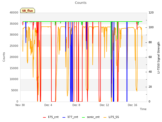 Explore the graph:Counts in a new window