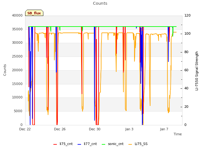 Explore the graph:Counts in a new window