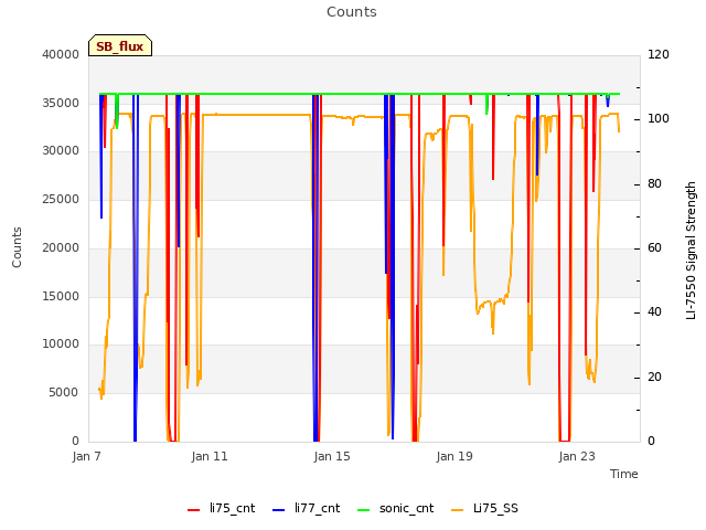 Explore the graph:Counts in a new window