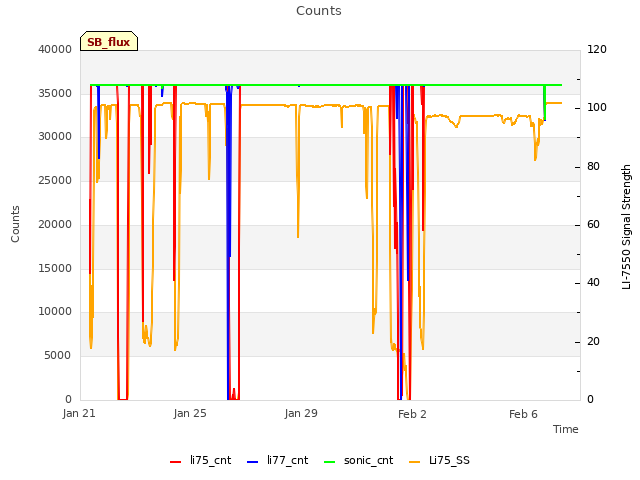 Explore the graph:Counts in a new window