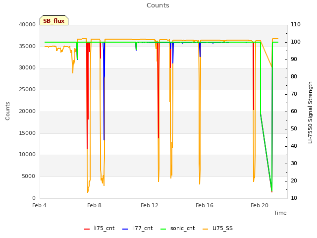 Explore the graph:Counts in a new window