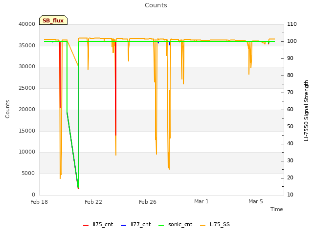 Explore the graph:Counts in a new window