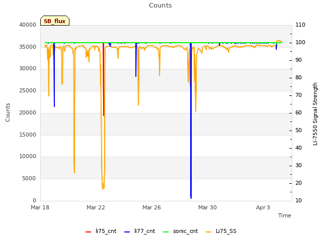 Explore the graph:Counts in a new window