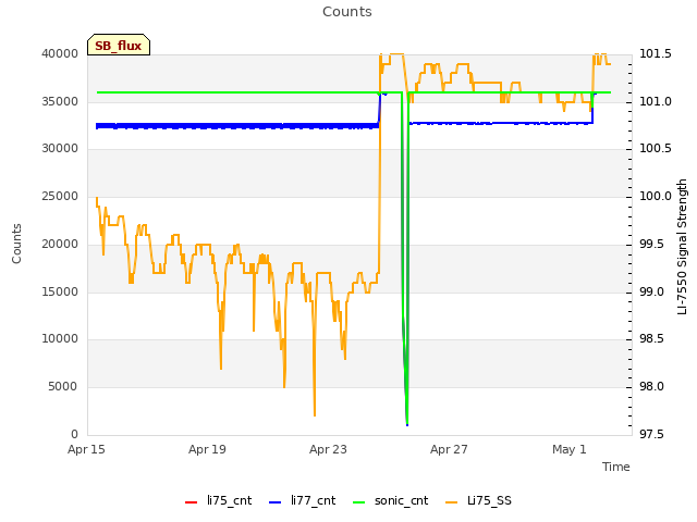 Explore the graph:Counts in a new window