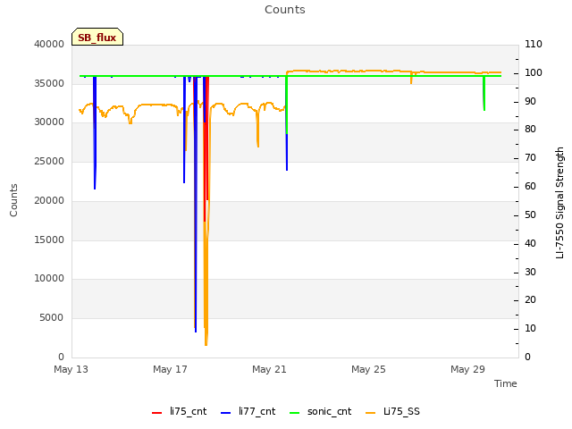 Explore the graph:Counts in a new window