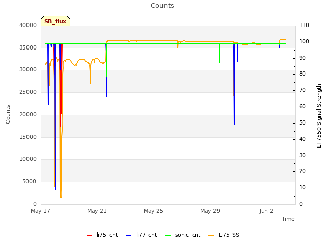 Explore the graph:Counts in a new window