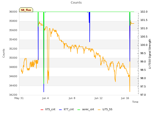 Explore the graph:Counts in a new window