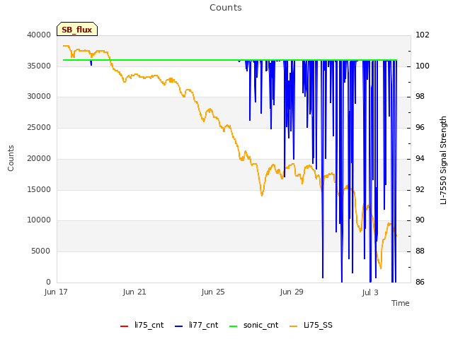 Explore the graph:Counts in a new window