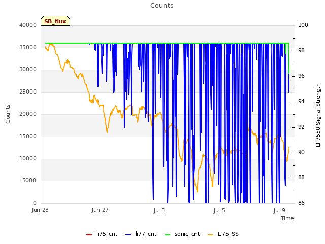 Explore the graph:Counts in a new window