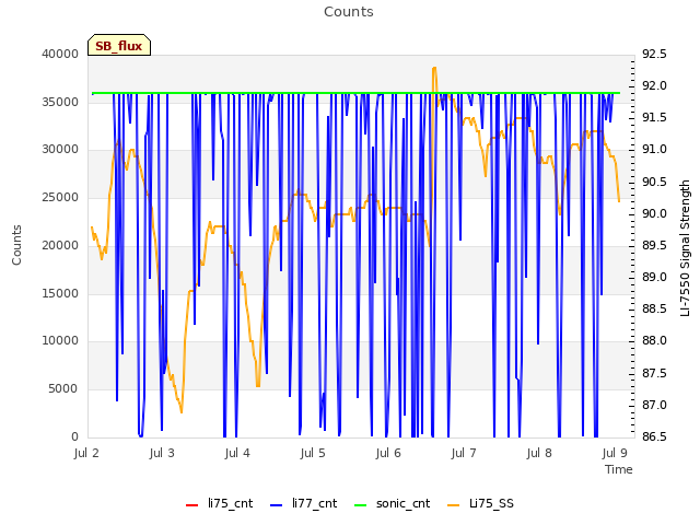 Graph showing Counts