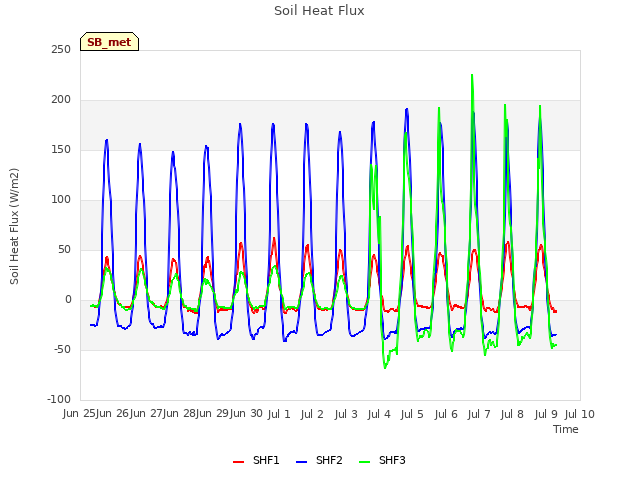 Graph showing Soil Heat Flux