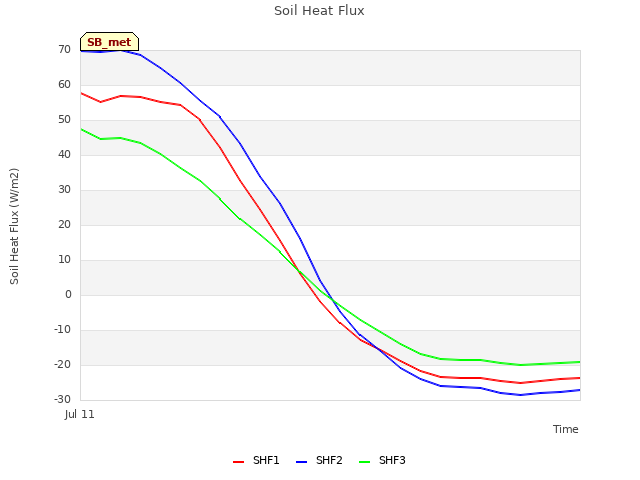 plot of Soil Heat Flux