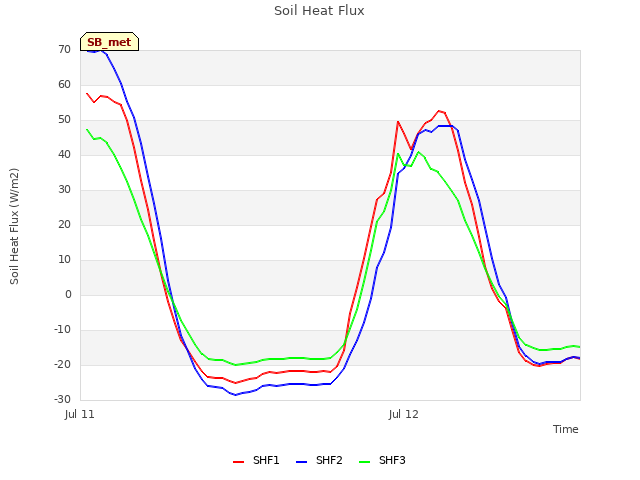 plot of Soil Heat Flux