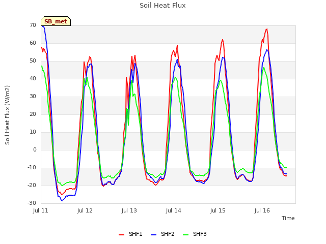 plot of Soil Heat Flux