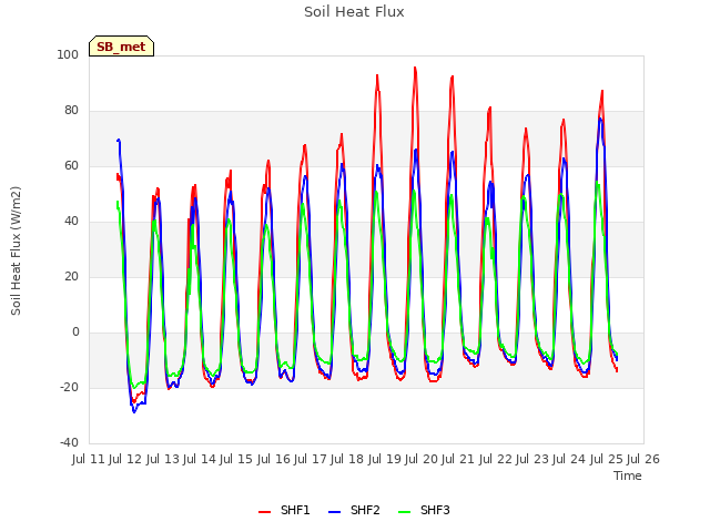 plot of Soil Heat Flux