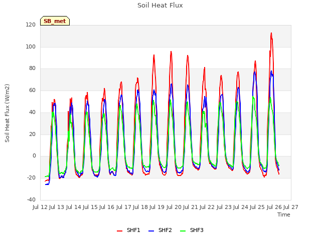 plot of Soil Heat Flux