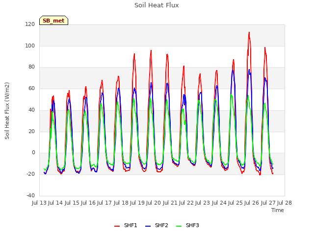 plot of Soil Heat Flux