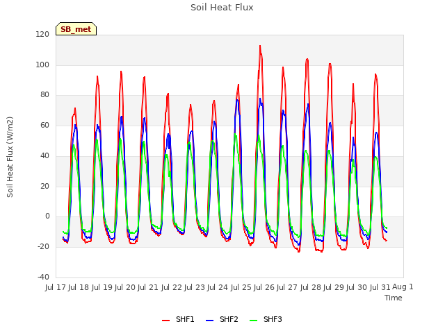 plot of Soil Heat Flux