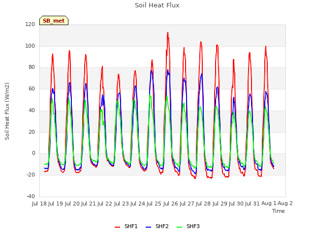 plot of Soil Heat Flux