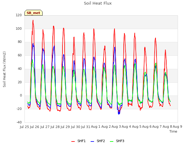 plot of Soil Heat Flux