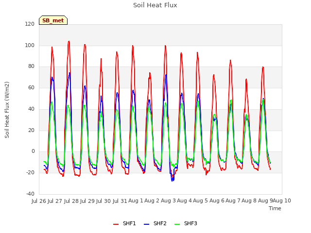 plot of Soil Heat Flux