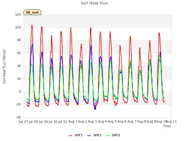 plot of Soil Heat Flux