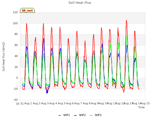 plot of Soil Heat Flux