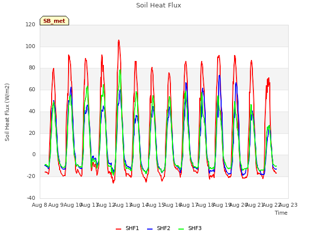 plot of Soil Heat Flux