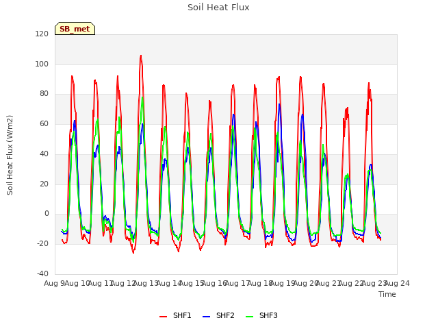 plot of Soil Heat Flux