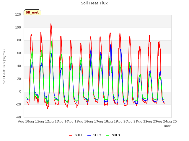 plot of Soil Heat Flux