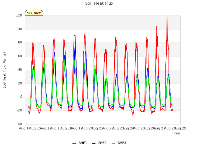 plot of Soil Heat Flux