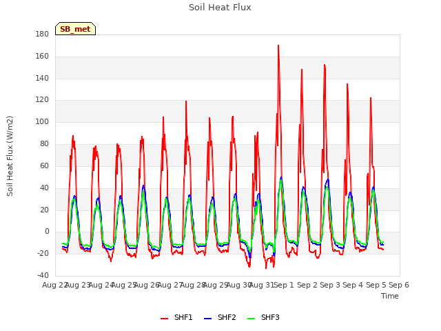 plot of Soil Heat Flux