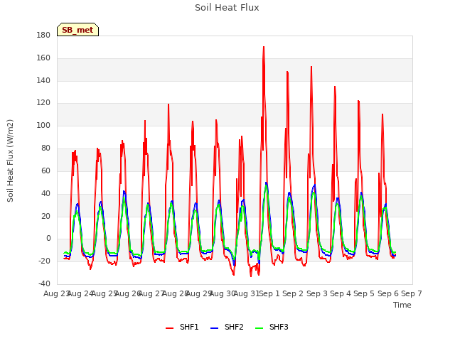 plot of Soil Heat Flux