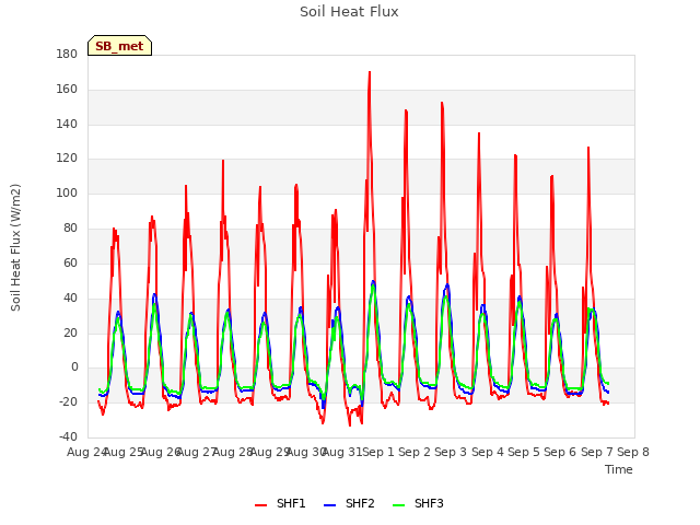 plot of Soil Heat Flux