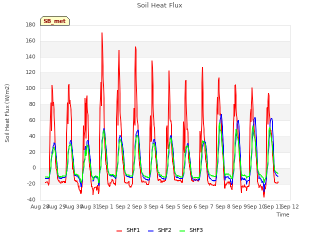 plot of Soil Heat Flux