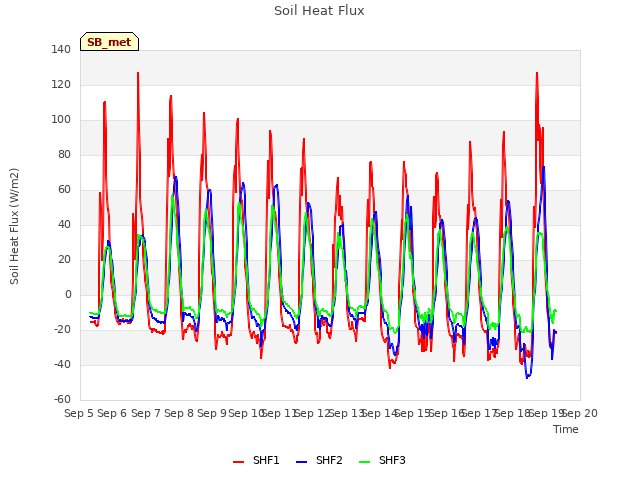 plot of Soil Heat Flux