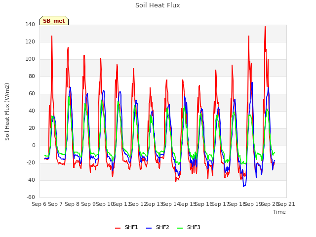 plot of Soil Heat Flux