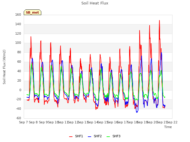 plot of Soil Heat Flux