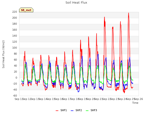 plot of Soil Heat Flux