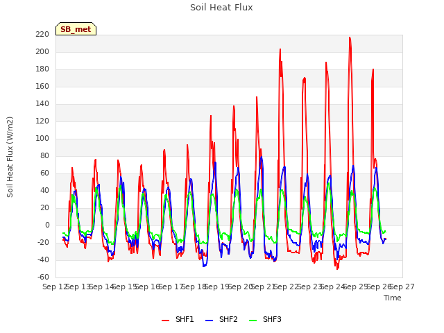 plot of Soil Heat Flux