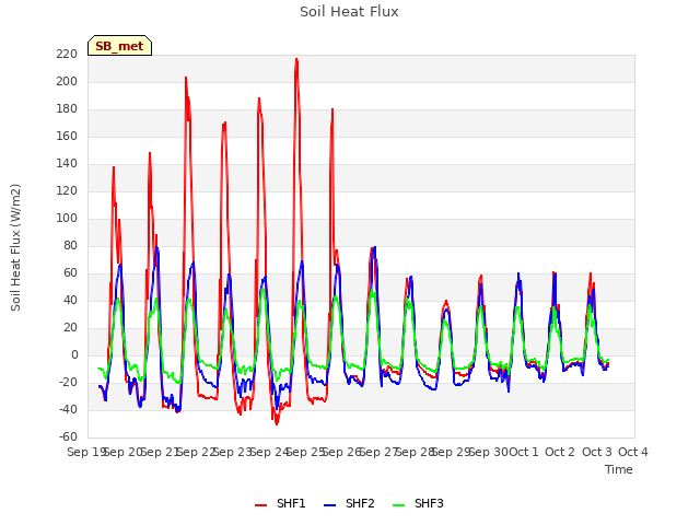 plot of Soil Heat Flux