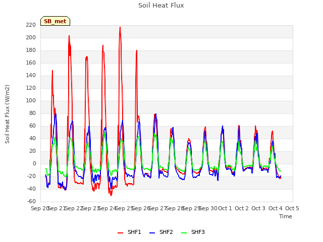 plot of Soil Heat Flux