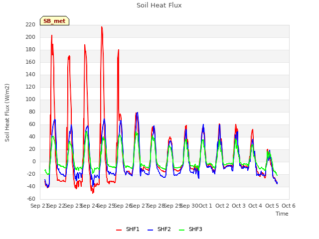 plot of Soil Heat Flux